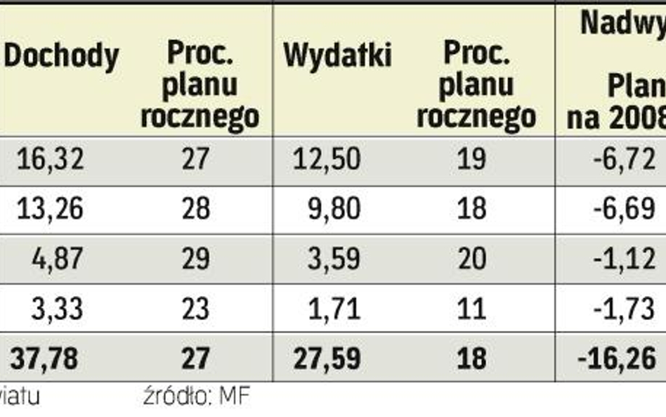 Ponadprzeciętne wpływy z podatków dla samorządów