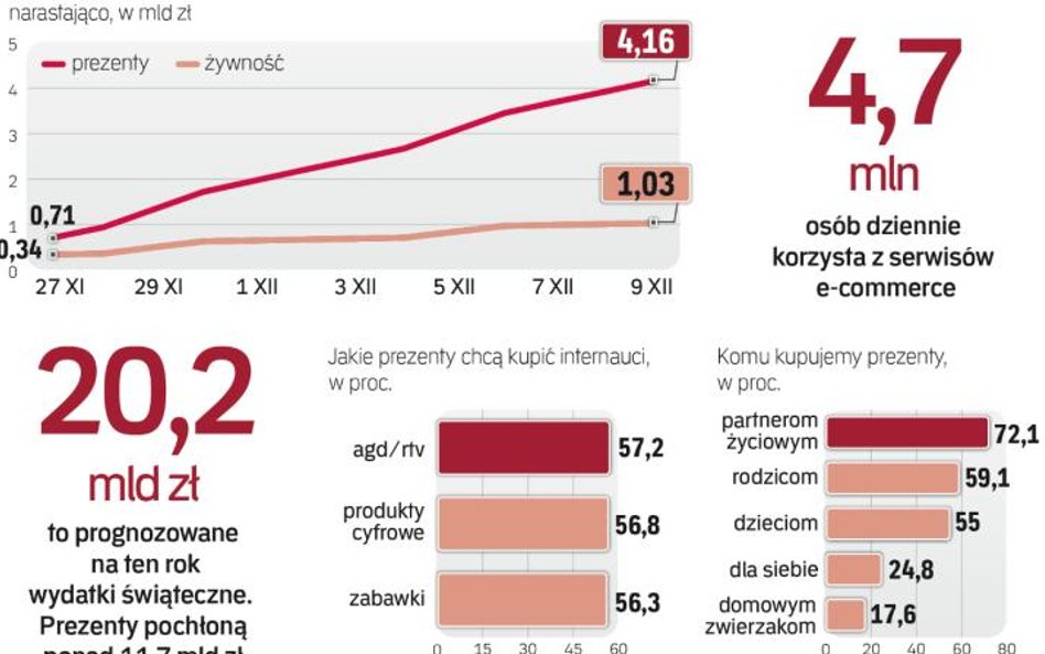 Największą popularnością cieszy się w tym roku elektronika i AGD