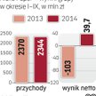 Wyniki się poprawiają