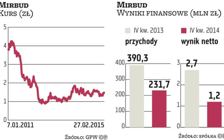 Słaby kwartał Mirbudu. Ten rok będzie lepszy