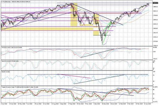 Wykres dzienny FUS500