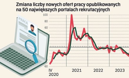 Zawahanie czy trend: coraz mniej ofert pracy, zwłaszcza sezonowych