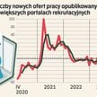 Zawahanie czy trend: coraz mniej ofert pracy, zwłaszcza sezonowych