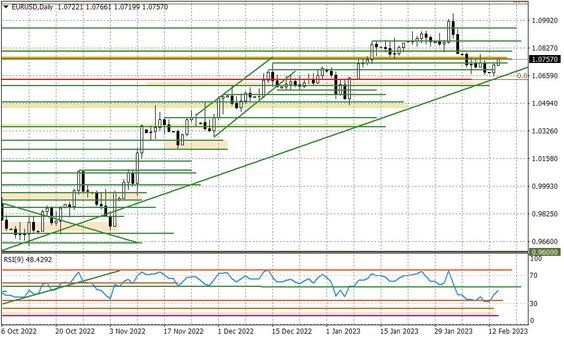 Wykres dzienny EURUSD
