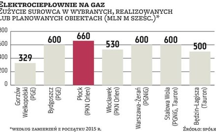 Gazowe bloki mają duże opóźnienia
