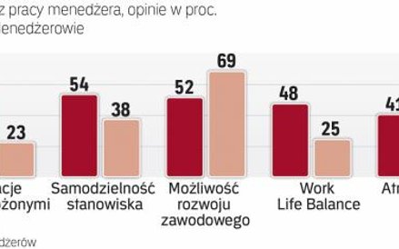 Szefowie HR nie zawsze wiedzą, jakie czynniki motywują kadrę kierowniczą