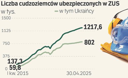 Praca cudzoziemców: mniej patologii, ale może być drożej