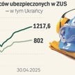 Praca cudzoziemców: mniej patologii, ale może być drożej