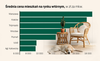 Dobre mieszkania drożeją najszybciej. Reszta stoi i czeka na kupca