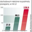 Pięciokrotnie, w ciągu dwóch lat, zwiększyła się kwota podatku nałożonego za nieprawidłowe dokumento