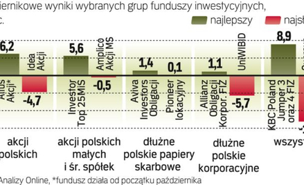 Najlepsze i najgorsze fundusze w październiku