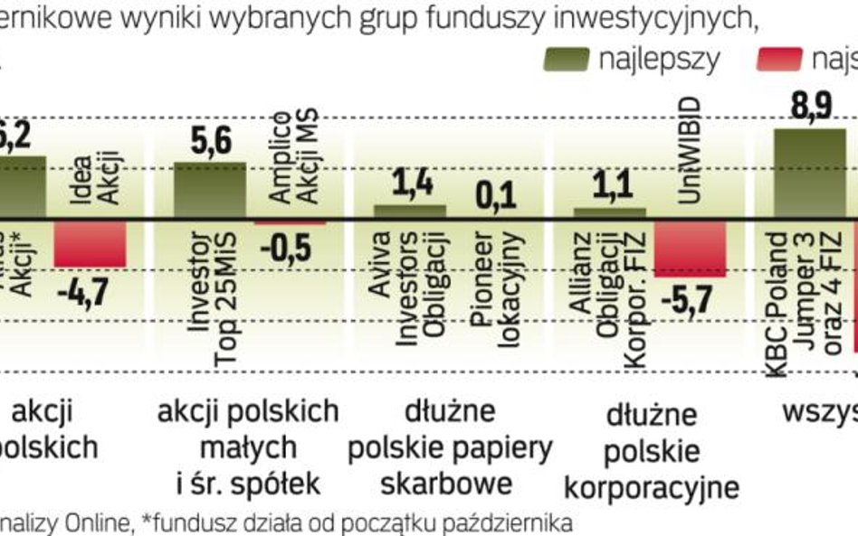Najlepsze i najgorsze fundusze w październiku