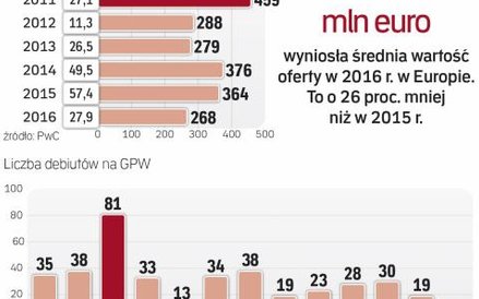W ubiegłym roku nie było zbyt wielu debiutów