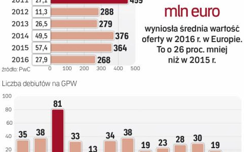 W ubiegłym roku nie było zbyt wielu debiutów