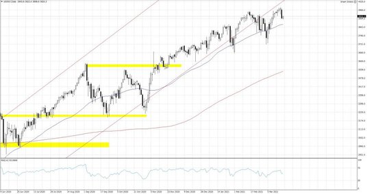 US500.f; Interwał dzienny