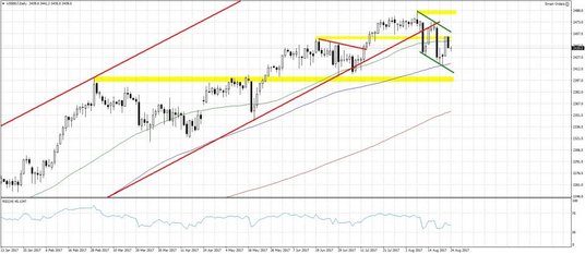 US500.f, interwał dzienny