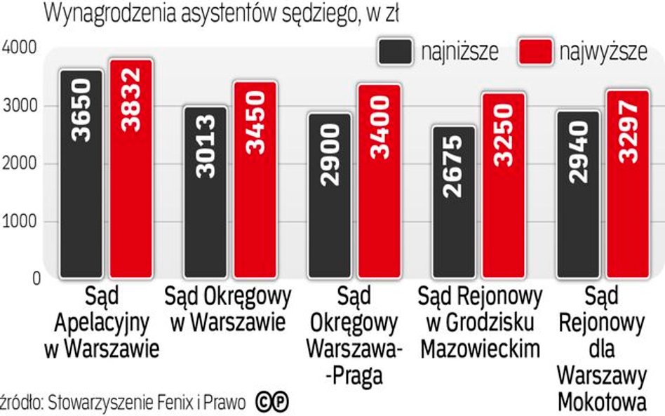 Zarobki asystenta sędziego w różnych miastach