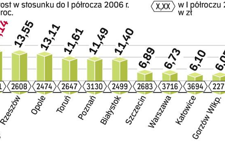 Presja płacowa nie wszędzie groźna