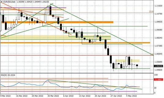 Wykres dzienny EURUSD
