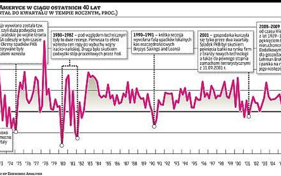 Ameryka mozolnie wychodzi z kryzysu