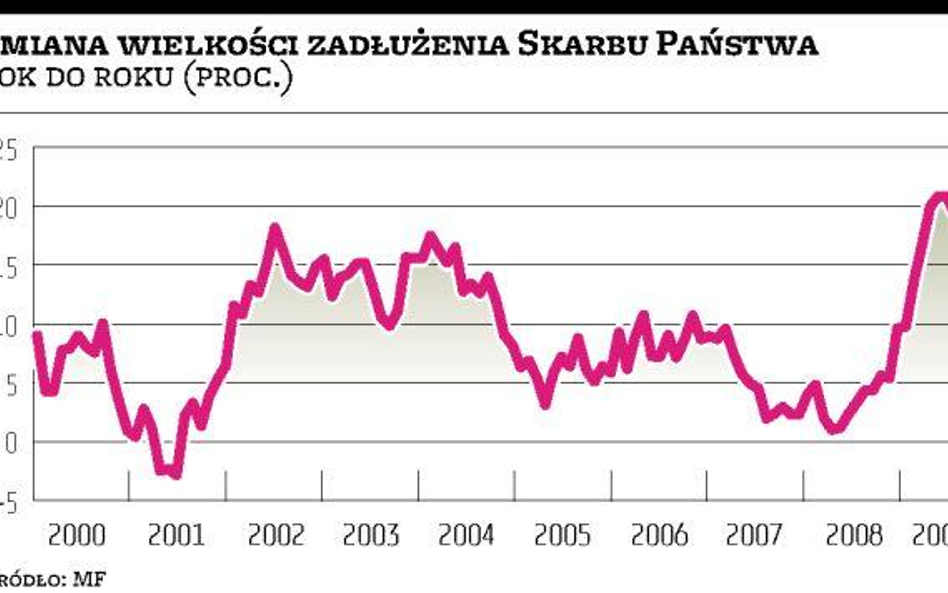 Zobowiązania rosną