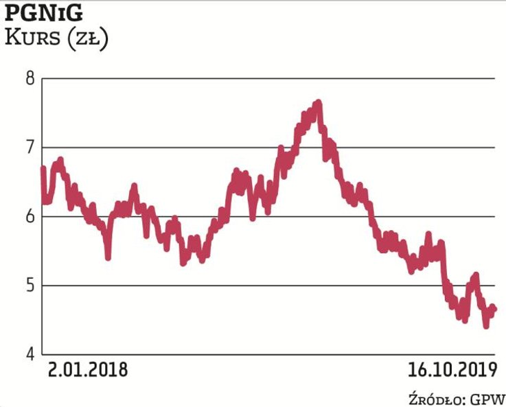 DM BOŚ w raporcie z początku tego miesiąca obniżył cenę docelową dla akcji PGNiG, podtrzymując jedno