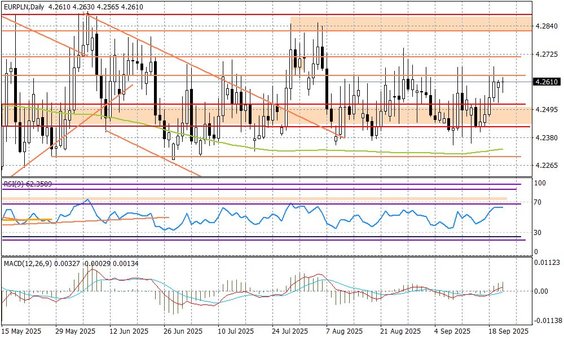 Wykres dzienny EURPLN