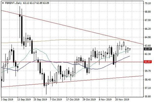 Notowania ropy naftowej Brent – dane dzienne