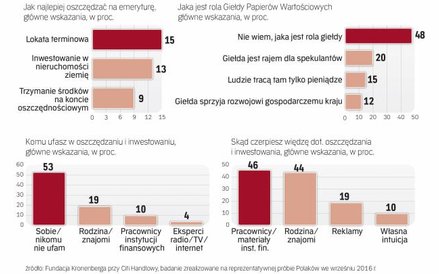 Lokaty są najbardziej popularną wśród Polaków formą oszczędzania