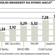 Rywalizacja wśród brokerów trwa w najlepsze