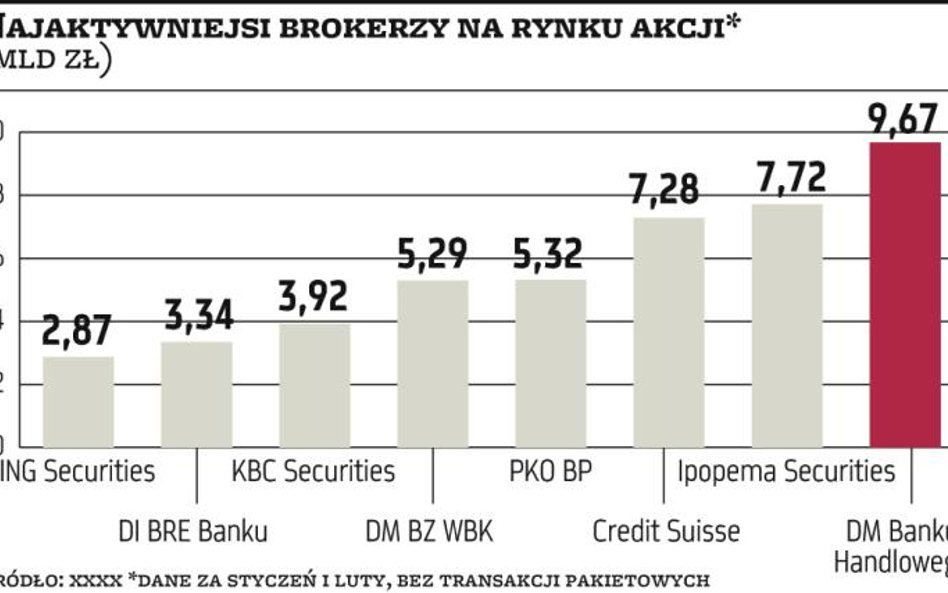 Rywalizacja wśród brokerów trwa w najlepsze