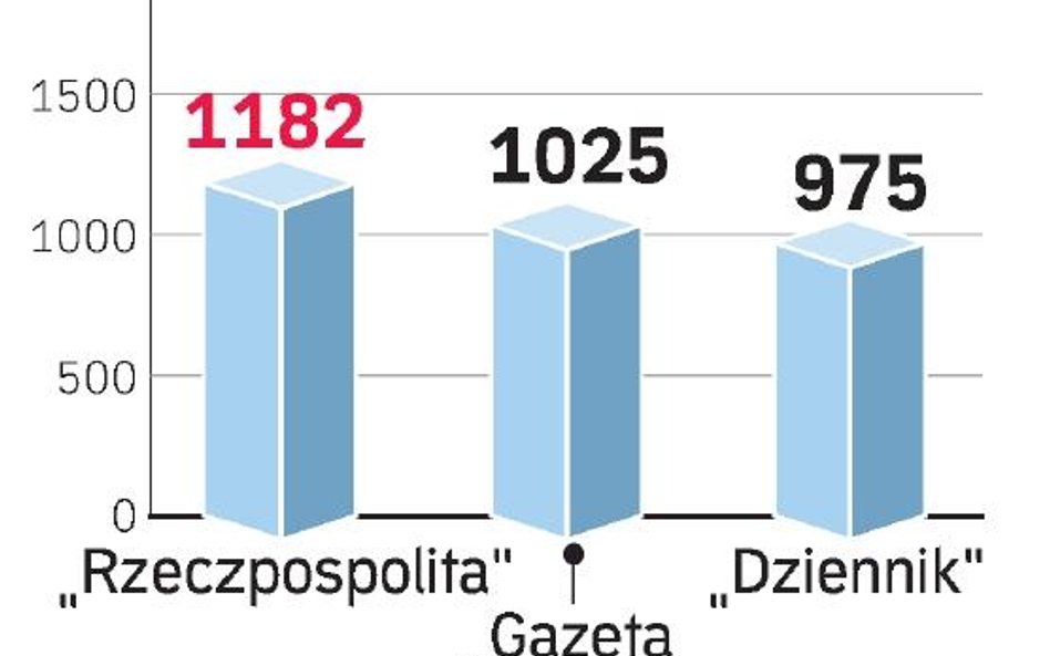 „Rzeczpospolita” znowu na czele