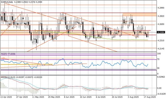 Wykres dzienny EURPLN