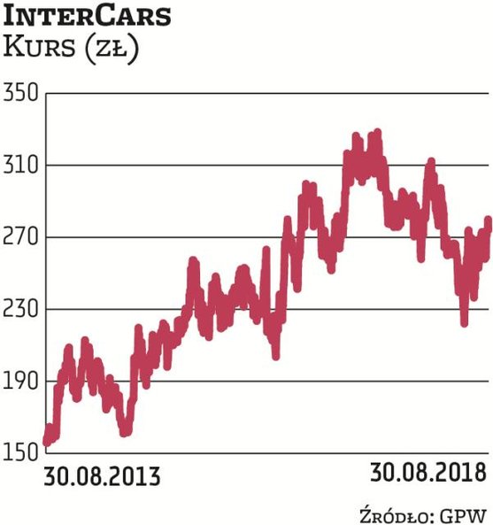 Przez rok notowania InterCarsu spadły tylko o 3 proc., ale towarzyszyła im duża zmienność (kurs poru