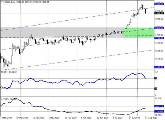 Notowania CFD na złoto – dane dzienne