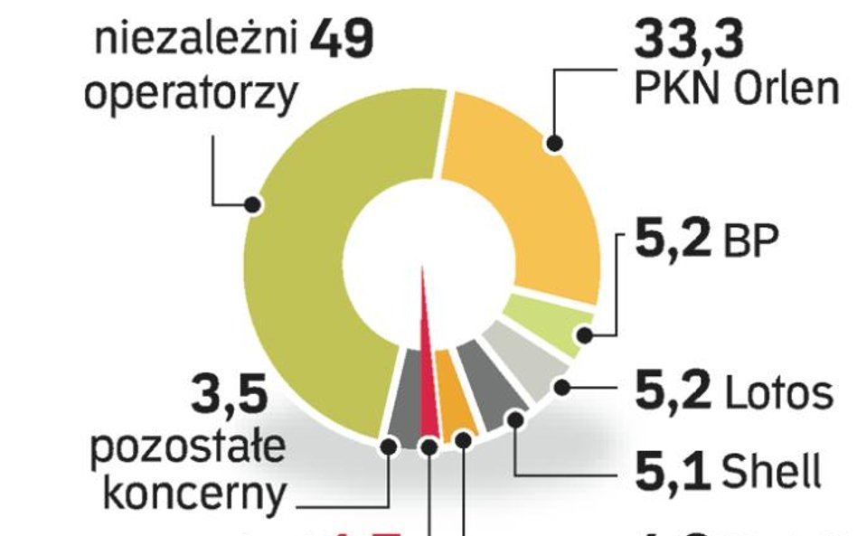 Stacje paliw w kraju. Na rynku dominują stacje niezależnych właścicieli. Ale hipermarkety zdobywają 