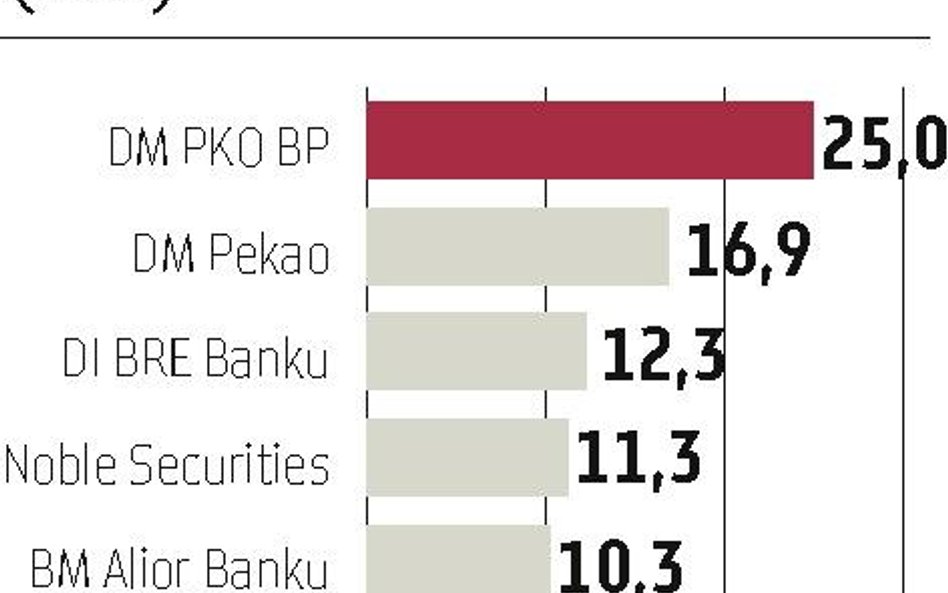 DM?PKO?BP mocno rozwija detal