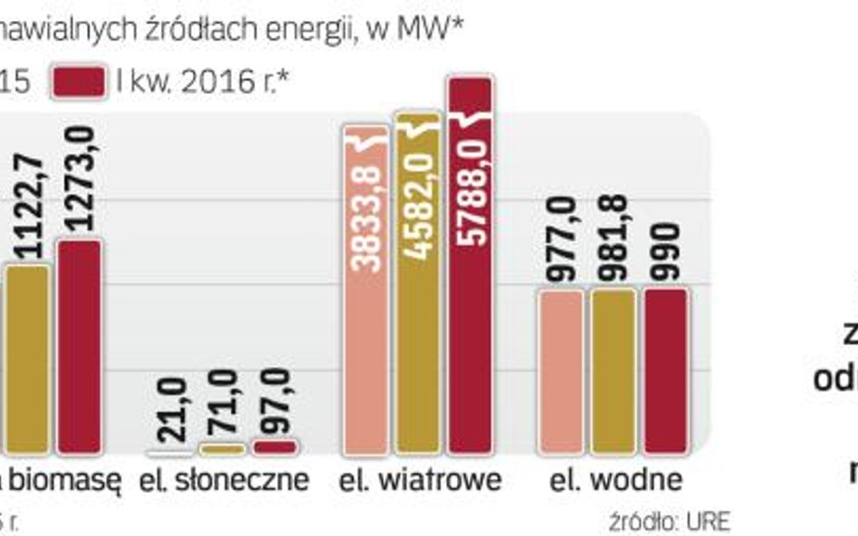Państwowa energetyka może w podatkach zapłacić rocznie więcej o 73 mln zł