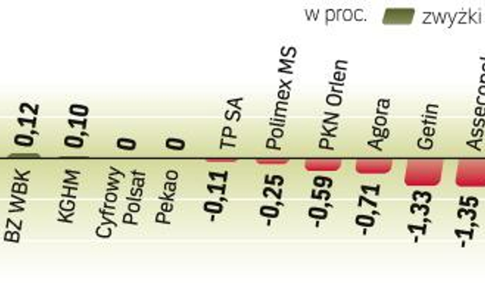 WIG20, podobnie jak dzień wcześniej, zachowywał się dużo lepiej niż zachodnia konkurencja. Tym razem