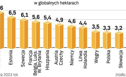 Europa jest potężnym ekologicznym dłużnikiem