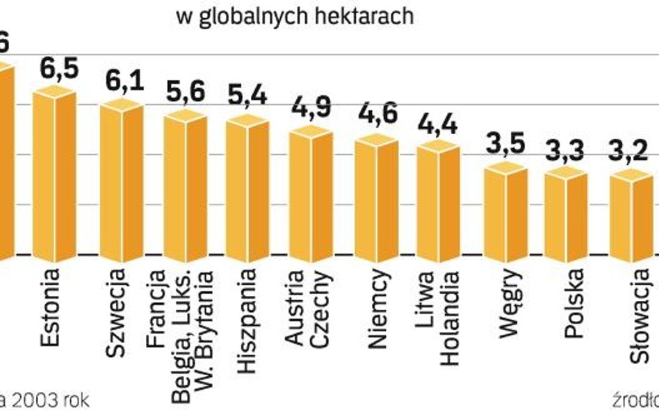 Europa jest potężnym ekologicznym dłużnikiem