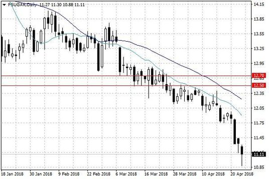 Notowania cukru w USA – dane dzienne