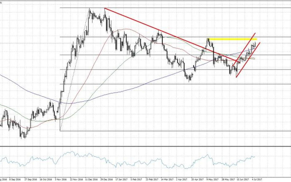 USDJPY, interwał D1