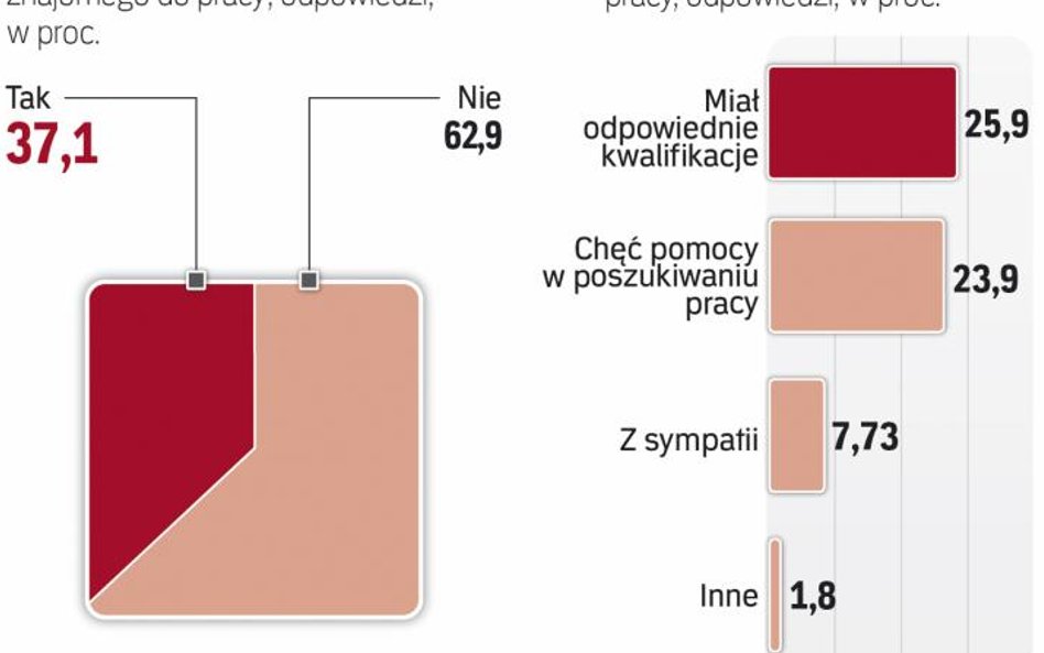 W firmach przybywa pracowników z polecenia