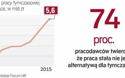Firmy szukają elastyczności