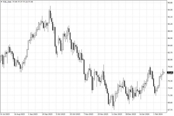 Notowania ropy naftowej WTI – dane dzienne