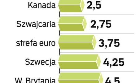 Główne stopy procentowe. Siedem banków centralnych wzięło udział w globalnej akcji obniżania stóp pr