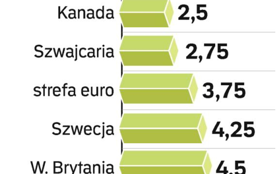 Główne stopy procentowe. Siedem banków centralnych wzięło udział w globalnej akcji obniżania stóp pr