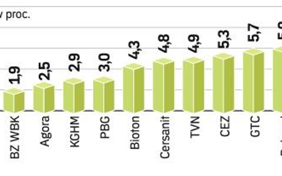 Stopy w dół, giełda rośnie