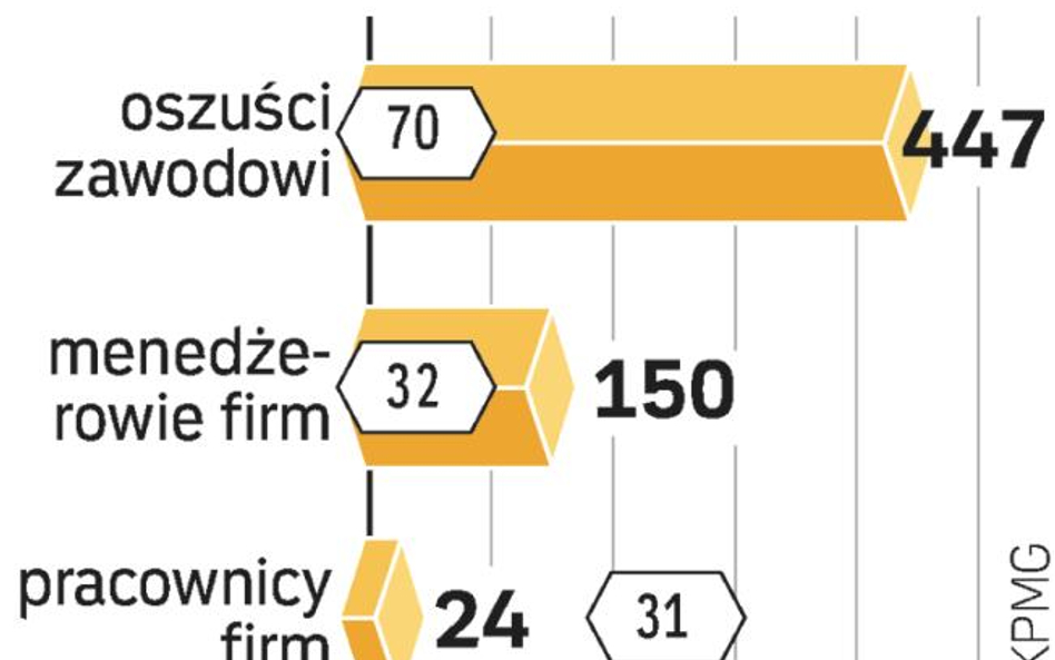 Rekord w nadużyciach. Brytyjskie sądy mają rekordową liczbę spraw o oszustwa. U nas taki raport dopi